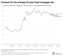Fannie Mae economists: Most of the mortgage rate relief is already behind us
