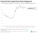 Major forecasters see mortgage rates staying above 6.0% through 2027—unless this happens