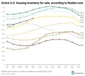How housing market inventory is shifting across every state