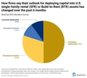 Institutional homebuyers have canceled 6,000 single-family home projects amid ‘ban’ push