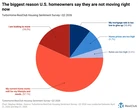 Easing housing market lock-in? 47% of homeowners say they’d accept up to 6.0% mortgage rate on their next purchase