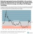 If U.S. home prices fell 16%, it’d restore housing market affordability to the long-run average