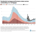 Which housing markets have the most—and least—mortgage distress right now?