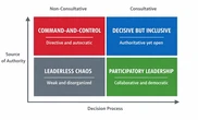 Is command-and-control leadership back in fashion?