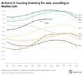 Housing market shift: 14 states where homebuyers have gained the most power