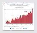 1.5 degrees of warming has always been a red line for climate. We just passed it