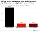 Why this mega-landlord is betting big on build-to-rent housing