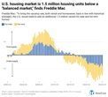 U.S. housing market needs 1.5 million more homes, Freddie Mac finds