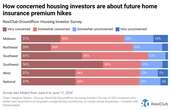 The home insurance shock hitting the housing market has landlords concerned, too