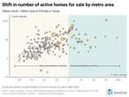 32 of the nation’s 200 largest housing markets are back to pre-pandemic inventory levels