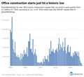 The office real estate sector is still in deep trouble—and these 2 numbers explain why