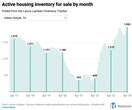 These are the 5 housing markets where inventory is rising the most—and 5 where it’s falling