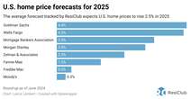 Housing market outlook for 2025: 8 early predictions for home prices