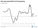 Housing market map: Zillow’s 2025 home price forecast for more than 400 markets