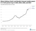 Where will U.S. home prices go through 2027? Here’s what Goldman Sachs and Moody’s predict