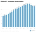 Redfin: Boomers aging in place are ‘the driving force’ doubling homeowner tenure and keeping housing inventory turnover low