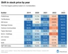 Warren Buffett just closed out his big housing market bet. But why?