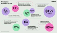 Freelancers are embracing gen AI tools at far higher rates than the rest of the workforce