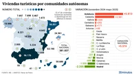 España superó en mayo las 380.000 viviendas turísticas tras ganar 5.400 en seis meses: el 70% se concentra en cuatro comunidades
