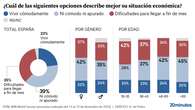 Un 35% de los españoles tiene dificultades para llegar a fin de mes y un 46% ya ha reducido sus gastos