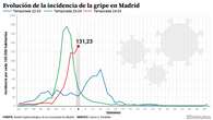 La incidencia de gripe rebrota en Madrid hasta 131 casos, aunque bajan los ingresos