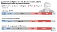 Los electores populares aprueban el liderazgo de Feijóo pero dudan de su forma de ejercer la oposición