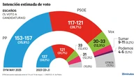 El apagón masivo genera desgaste al PSOE mientras el PP sube y amplía su ventaja