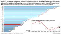 El sector de la dependencia necesita 100.000 profesionales para los 'baby boomers': 