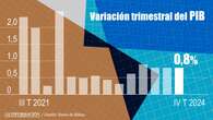 La economía española creció un 3,2% en 2024 por el empuje de turismo y resistió al frenazo de la eurozona