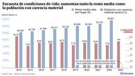 La renta de los hogares aumenta, pero también lo hace la pobreza: un 9% de las familias sufre graves carencias materiales