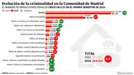 El tráfico de drogas y las violaciones son los delitos que más crecen en Madrid en un año