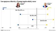 Ellos 'trumpistas', ellas 'kamalistas': crece la brecha de género en el voto de la Generación Z en EEUU
