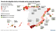 Alquilar un apartamento en la playa es un 40% más caro que hace cinco años y el precio por un mes supera ya los 5.000 euros