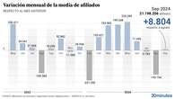 Septiembre certifica el frenazo en el empleo: se crearon 8.800 puestos de trabajo, el peor dato en cinco años para este mes