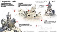 La Cibeles pasará por el taller en 2026 por suciedad acumulada, grietas y corrosión