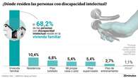 El difícil reto de emanciparse teniendo discapacidad intelectual: 7 de cada 10 viven con sus familias