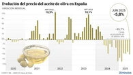 El precio del aceite de oliva se hunde casi un 46%: estos son los alimentos que más se abarataron y se encarecieron en el último año