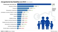 El gasto de los hogares aumenta hasta 34.044 euros por familia y el desembolso en vivienda se dispara un 6,1%