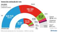 La DANA pasa factura al PP y al PSOE, mientras Vox y Podemos subirían