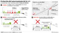 La A-5 encara la gran obra de soterramiento con los primeros cortes de tráfico: comenzará en los carriles centrales