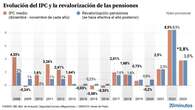 Las pensiones subirán un 3,8% en 2024 con el IPC: los jubilados ganarán de media 52 euros más al mes