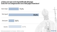 Casi siete de cada diez creen que el papado de León XIV será igual o mejor que el de Francisco