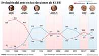 Así ha evolucionado el voto en Estados Unidos en los últimos 44 años: una dinámica binaria y solo una década monocolor