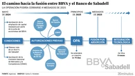 Sabadell requiere que BBVA informe de quiénes son los accionistas relevantes interesados en la OPA