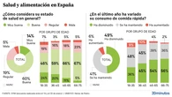 Tres de cada cuatro españoles se sienten bien de salud y la mitad ha reducido el consumo de comida rápida en el último año