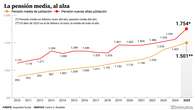 Los nuevos jubilados ganan ya 1.754 euros de pensión al mes, pero se retiran con más de 65 años