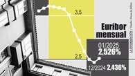 Cierre del euríbor: enero rompe con 9 meses de bajadas consecutivas, aunque todavía abaratará las hipotecas