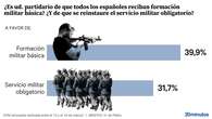 Tres de cada diez españoles están a favor de recuperar la mili obligatoria y un 40% de que todos reciban una formación militar básica