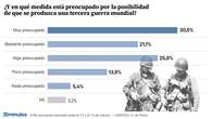 La III Guerra Mundial, una preocupación real para el 80% de los españoles