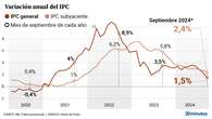 La inflación se hunde al 1,5% en septiembre, su nivel más bajo desde marzo de 2021